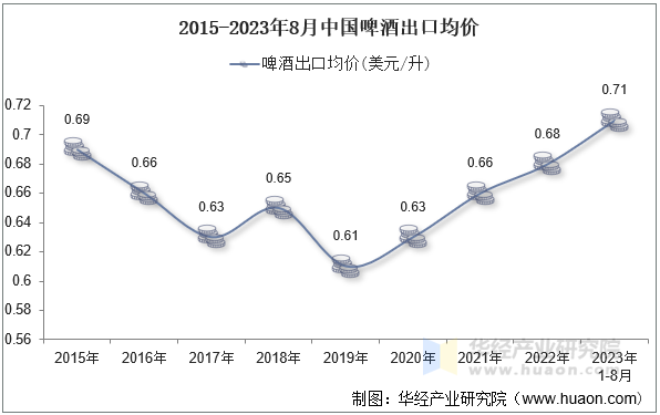 2015-2023年8月中国啤酒出口均价