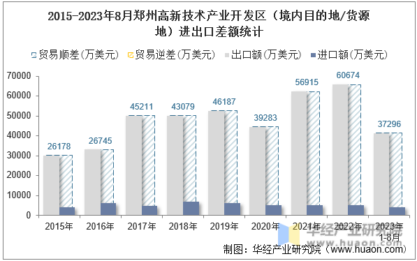 2015-2023年8月郑州高新技术产业开发区（境内目的地/货源地）进出口差额统计