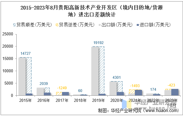 2015-2023年8月贵阳高新技术产业开发区（境内目的地/货源地）进出口差额统计