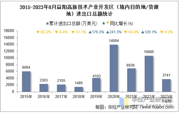 2015-2023年8月益阳高新技术产业开发区（境内目的地/货源地）进出口总额统计