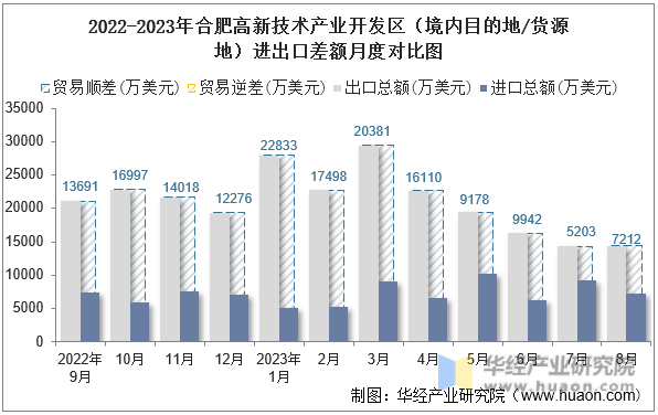 2022-2023年合肥高新技术产业开发区（境内目的地/货源地）进出口差额月度对比图
