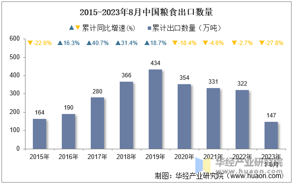 2015-2023年8月中国粮食出口数量