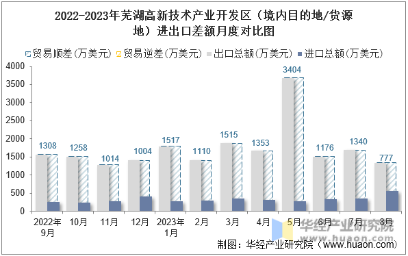 2022-2023年芜湖高新技术产业开发区（境内目的地/货源地）进出口差额月度对比图