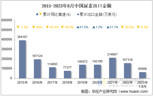 2015-2023年8月中国尿素出口金额