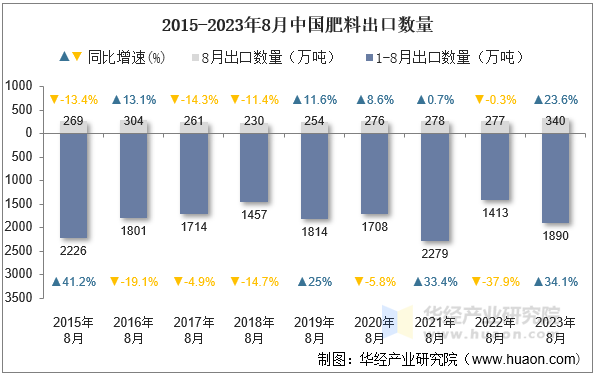 2015-2023年8月中国肥料出口数量