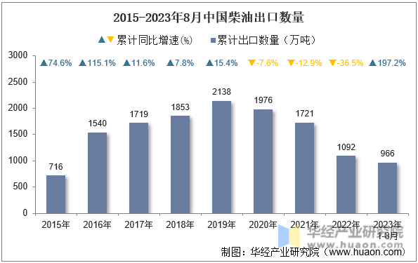 2015-2023年8月中国柴油出口数量
