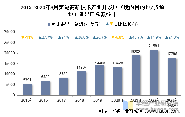 2015-2023年8月芜湖高新技术产业开发区（境内目的地/货源地）进出口总额统计
