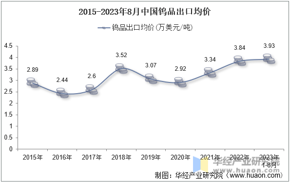 2015-2023年8月中国钨品出口均价