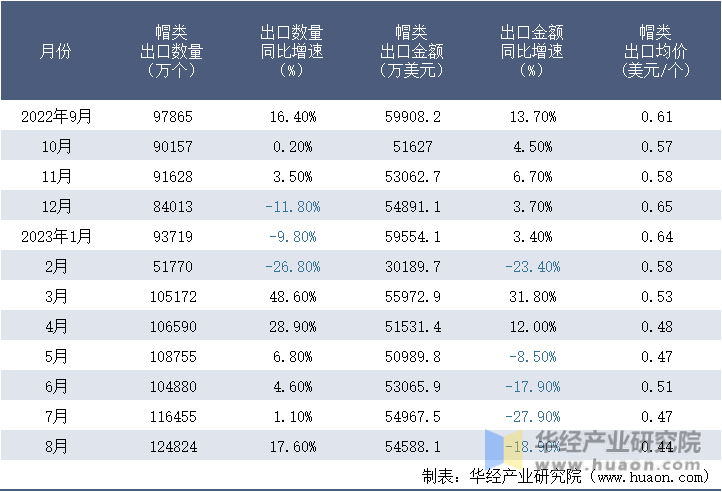 2022-2023年8月中国帽类出口情况统计表