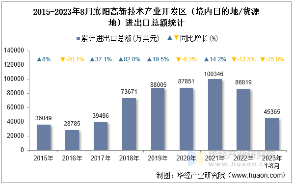2015-2023年8月襄阳高新技术产业开发区（境内目的地/货源地）进出口总额统计