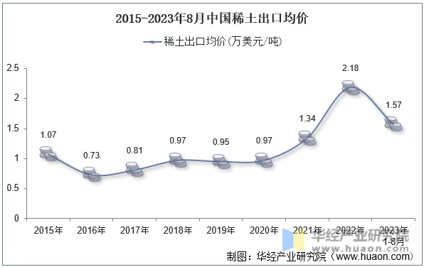 2015-2023年8月中国稀土出口均价