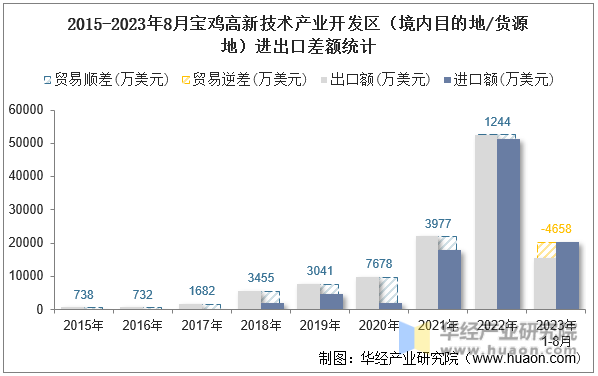 2015-2023年8月宝鸡高新技术产业开发区（境内目的地/货源地）进出口差额统计