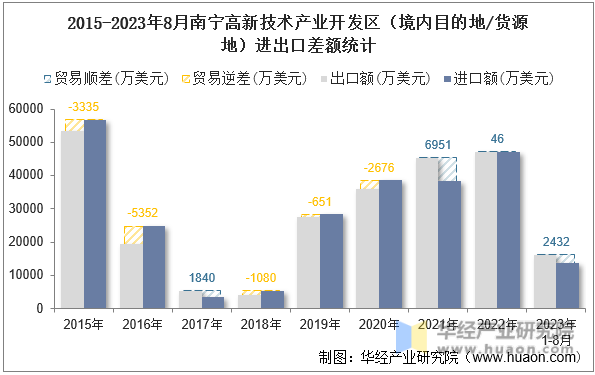 2015-2023年8月南宁高新技术产业开发区（境内目的地/货源地）进出口差额统计