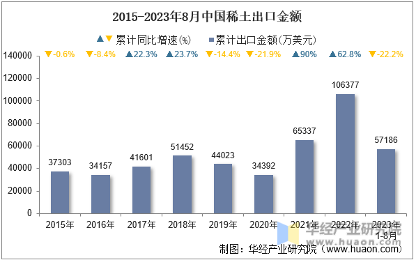 2015-2023年8月中国稀土出口金额