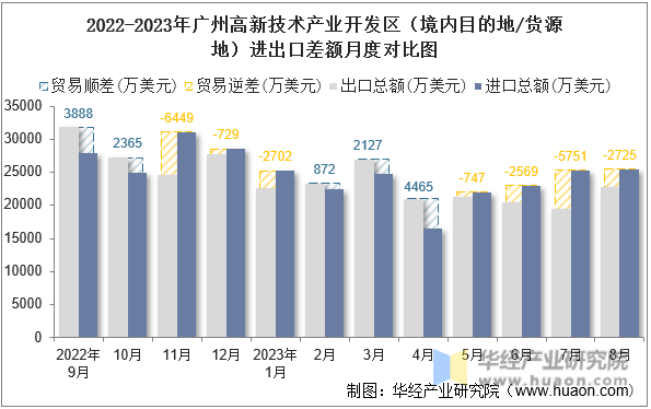 2022-2023年广州高新技术产业开发区（境内目的地/货源地）进出口差额月度对比图