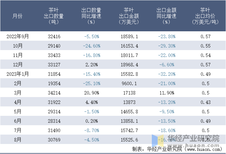 2022-2023年8月中国茶叶出口情况统计表