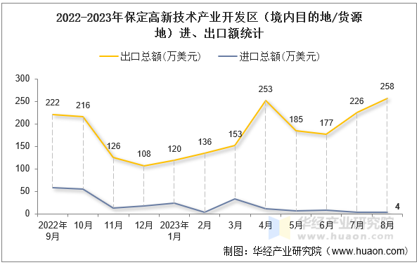 2022-2023年保定高新技术产业开发区（境内目的地/货源地）进、出口额统计