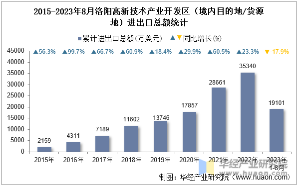 2015-2023年8月洛阳高新技术产业开发区（境内目的地/货源地）进出口总额统计