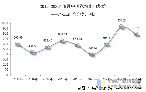 2015-2023年8月中国汽油出口均价
