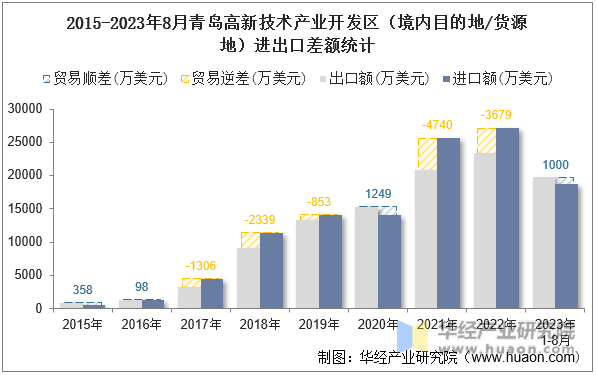 2015-2023年8月青岛高新技术产业开发区（境内目的地/货源地）进出口差额统计