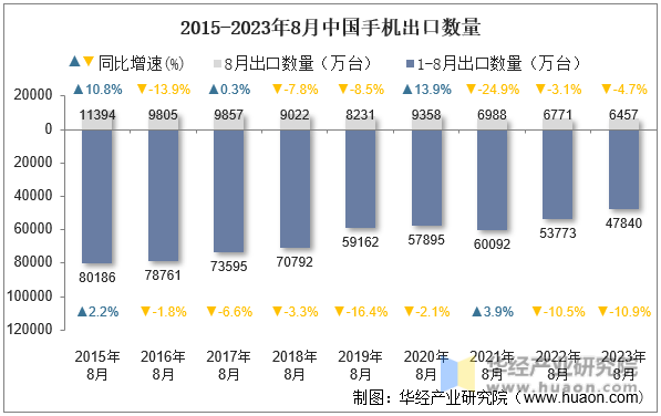 2015-2023年8月中国手机出口数量