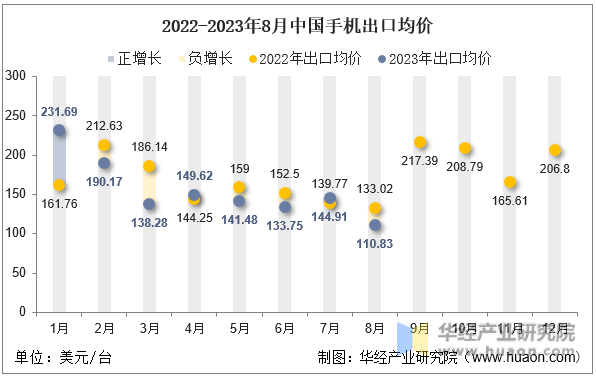 2022-2023年8月中国手机出口均价