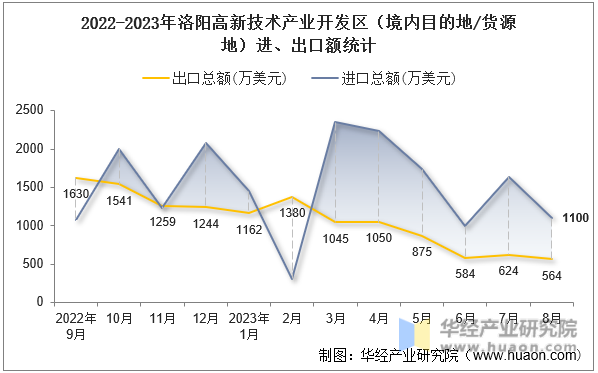 2022-2023年洛阳高新技术产业开发区（境内目的地/货源地）进、出口额统计