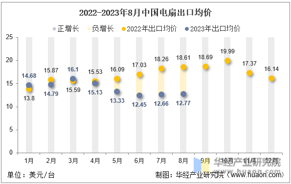 2022-2023年8月中国电扇出口均价