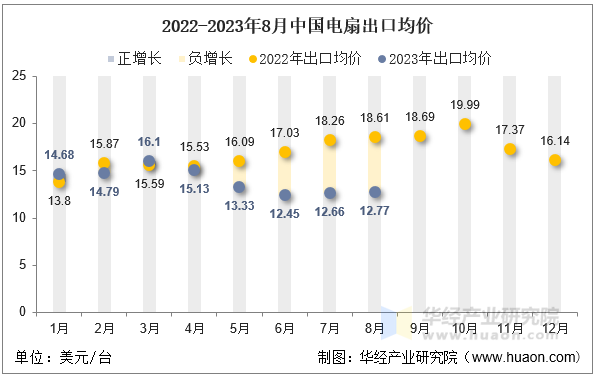 2022-2023年8月中国电扇出口均价