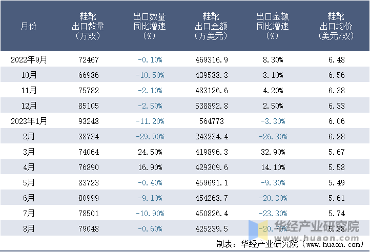 2022-2023年8月中国鞋靴出口情况统计表