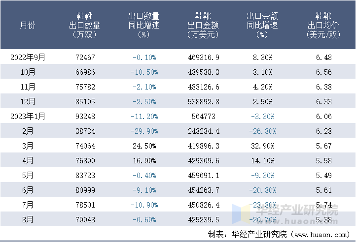 2022-2023年8月中国鞋靴出口情况统计表