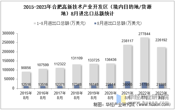 2015-2023年合肥高新技术产业开发区（境内目的地/货源地）8月进出口总额统计
