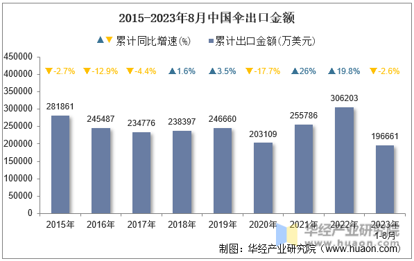 2015-2023年8月中国伞出口金额
