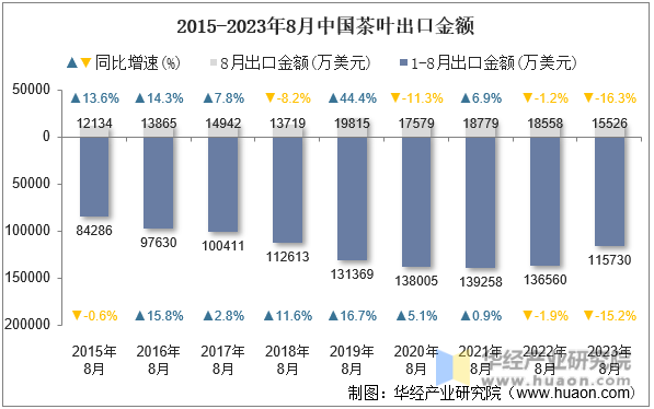 2015-2023年8月中国茶叶出口金额