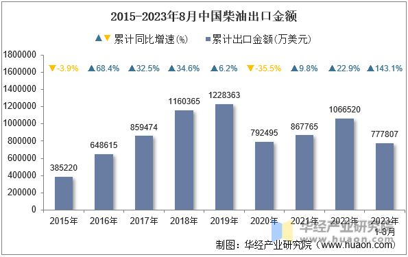 2015-2023年8月中国柴油出口金额