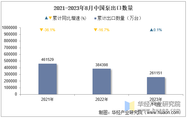 2021-2023年8月中国泵出口数量