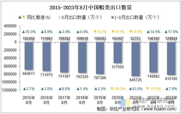 2015-2023年8月中国帽类出口数量