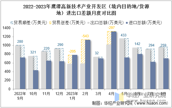 2022-2023年鹰潭高新技术产业开发区（境内目的地/货源地）进出口差额月度对比图