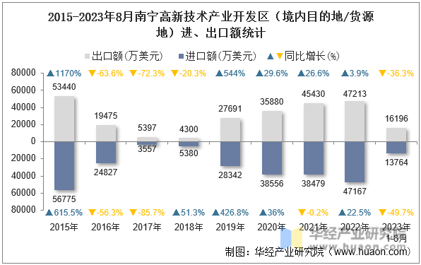 2015-2023年8月南宁高新技术产业开发区（境内目的地/货源地）进、出口额统计
