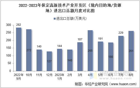 2022-2023年保定高新技术产业开发区（境内目的地/货源地）进出口总额月度对比图