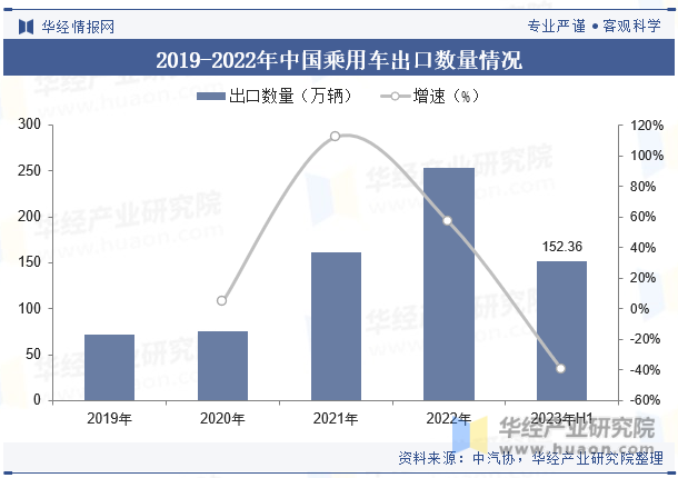 2019-2022年中国乘用车出口数量情况