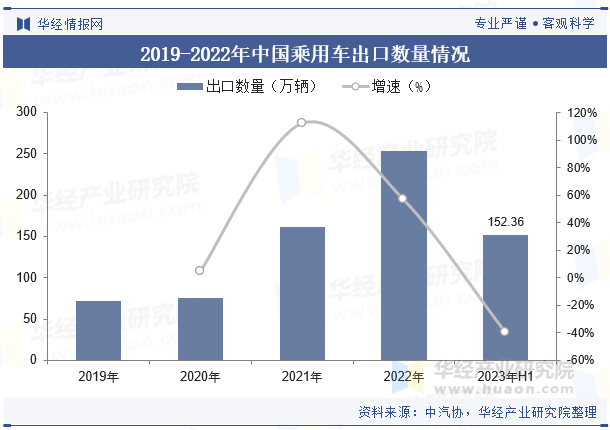 2019-2022年中国乘用车出口数量情况