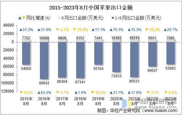 2015-2023年8月中国苹果出口金额