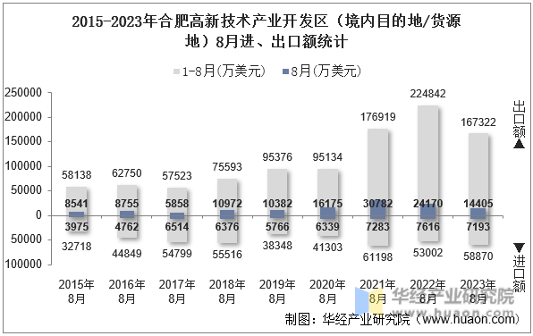 2015-2023年合肥高新技术产业开发区（境内目的地/货源地）8月进、出口额统计