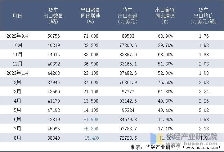 2022-2023年8月中国货车出口情况统计表