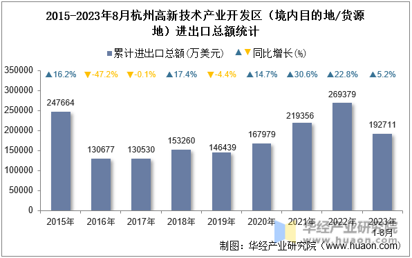 2015-2023年8月杭州高新技术产业开发区（境内目的地/货源地）进出口总额统计