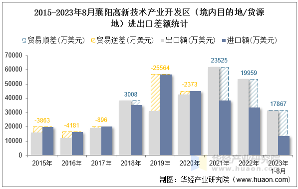 2015-2023年8月襄阳高新技术产业开发区（境内目的地/货源地）进出口差额统计