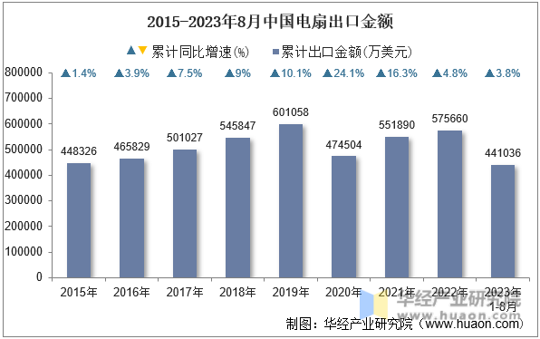 2015-2023年8月中国电扇出口金额