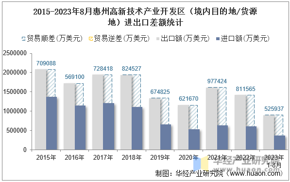 2015-2023年8月惠州高新技术产业开发区（境内目的地/货源地）进出口差额统计