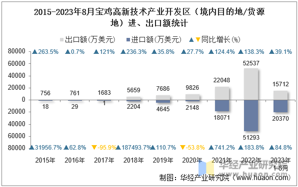2015-2023年8月宝鸡高新技术产业开发区（境内目的地/货源地）进、出口额统计